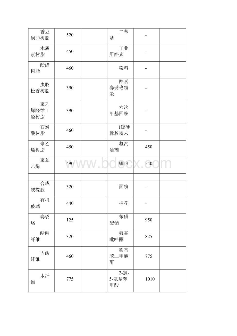 120种粉尘粉末爆炸浓度极限.docx_第2页