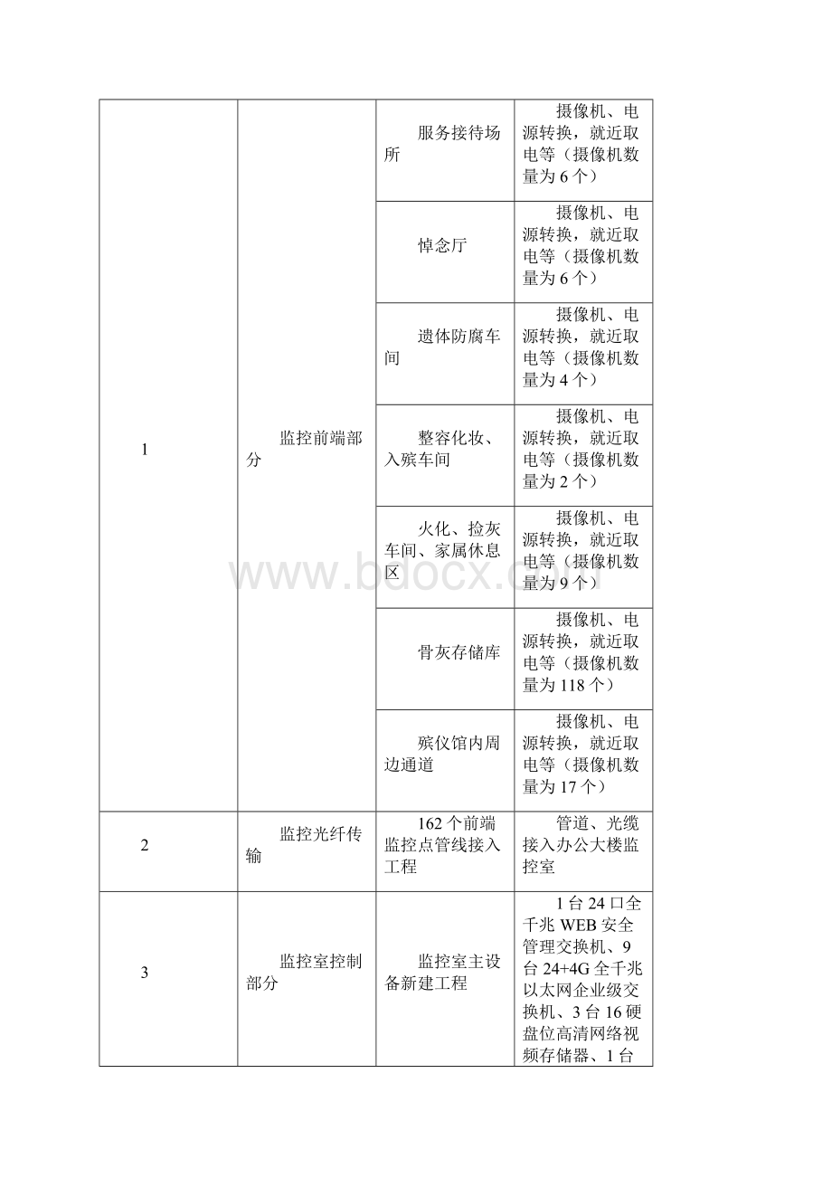 XX市殡仪馆视频监控系统升级改造项目建设计划书Word格式.docx_第3页