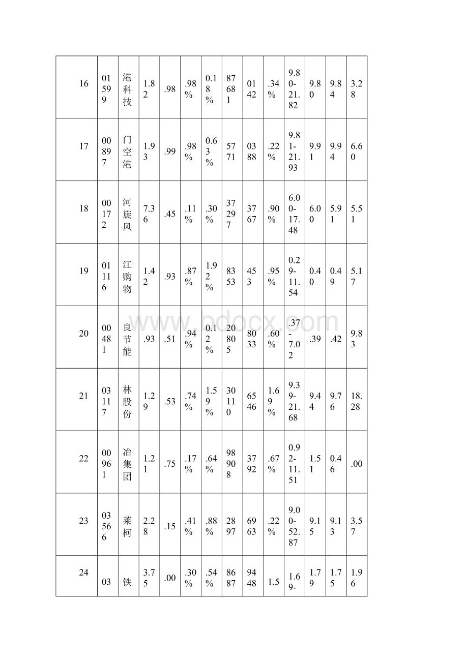 0406涨跌情况Word文档下载推荐.docx_第3页