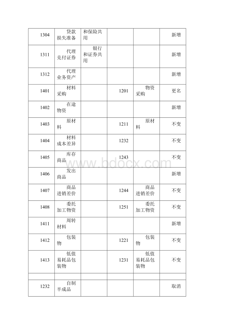 新旧会计科目对照表.docx_第3页