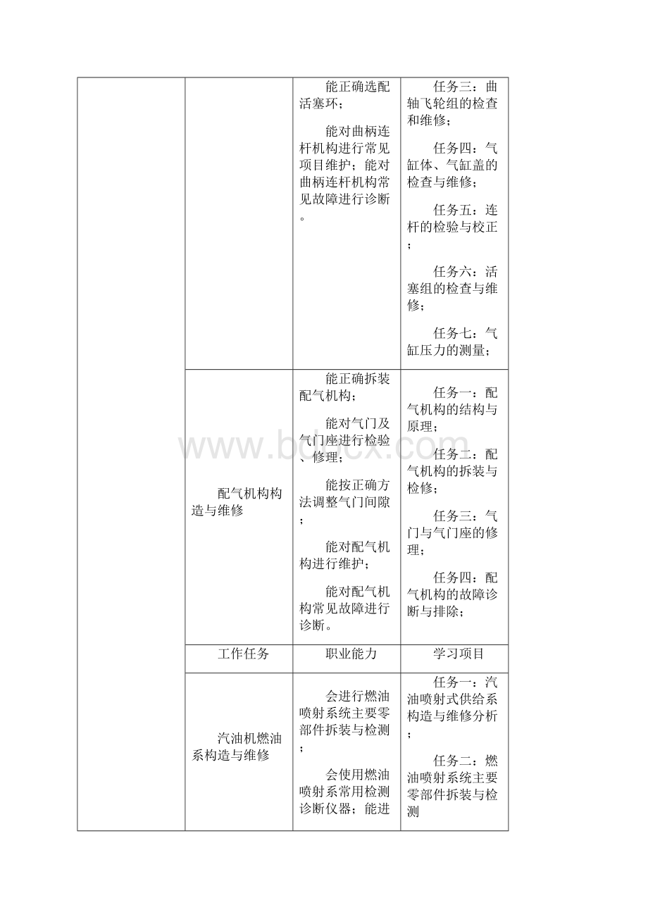 汽车发动机构造与维修课程标准Word文档格式.docx_第2页