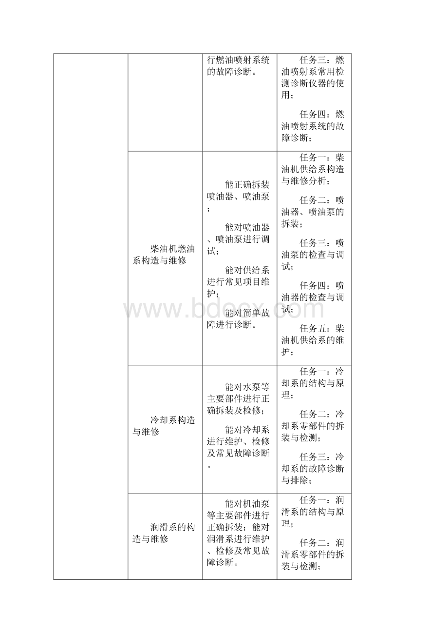 汽车发动机构造与维修课程标准Word文档格式.docx_第3页