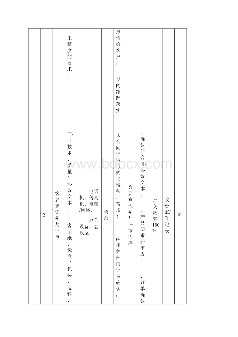 附录三过程控制清单Word文档格式.docx_第3页