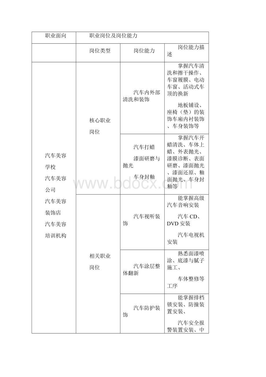 汽车行业汽车美容与装潢专业人才培养方案Word文档格式.docx_第2页