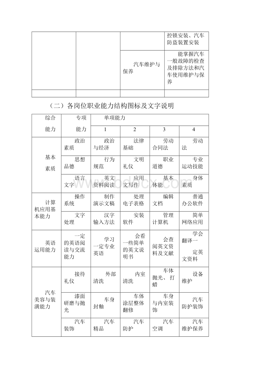 汽车行业汽车美容与装潢专业人才培养方案Word文档格式.docx_第3页