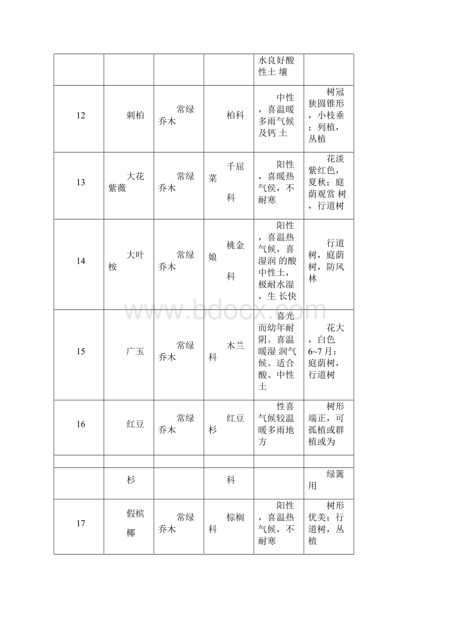 永川常见园林植物Word文档格式.docx_第3页