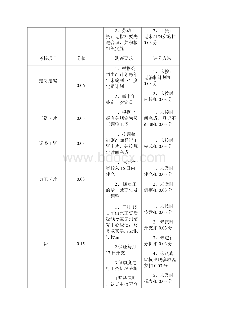 人事劳资处绩效考核.docx_第2页