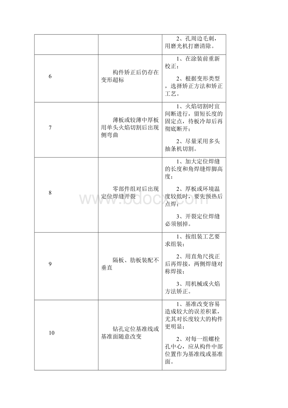 钢结构质量通病及其防治措施文档格式.docx_第2页