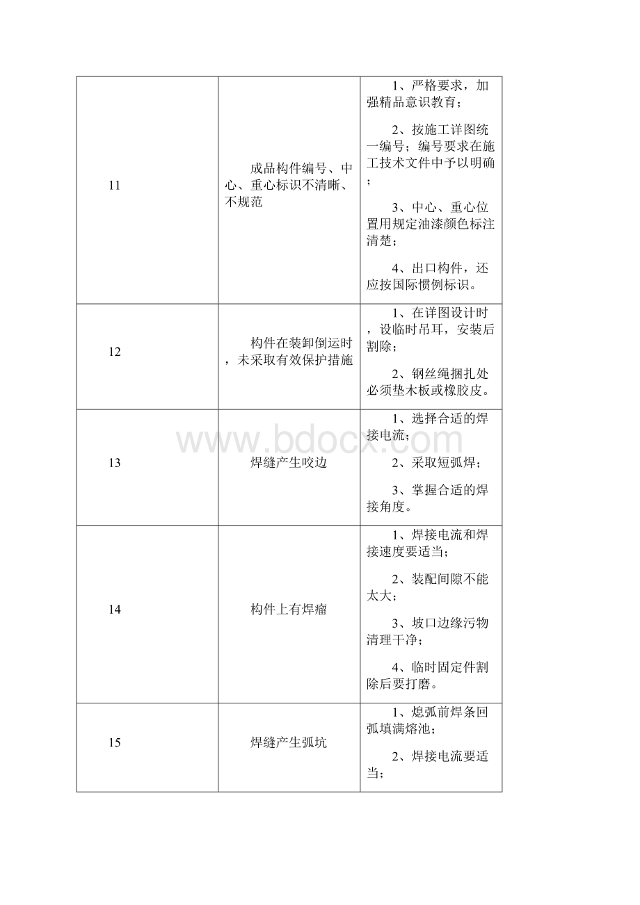 钢结构质量通病及其防治措施文档格式.docx_第3页