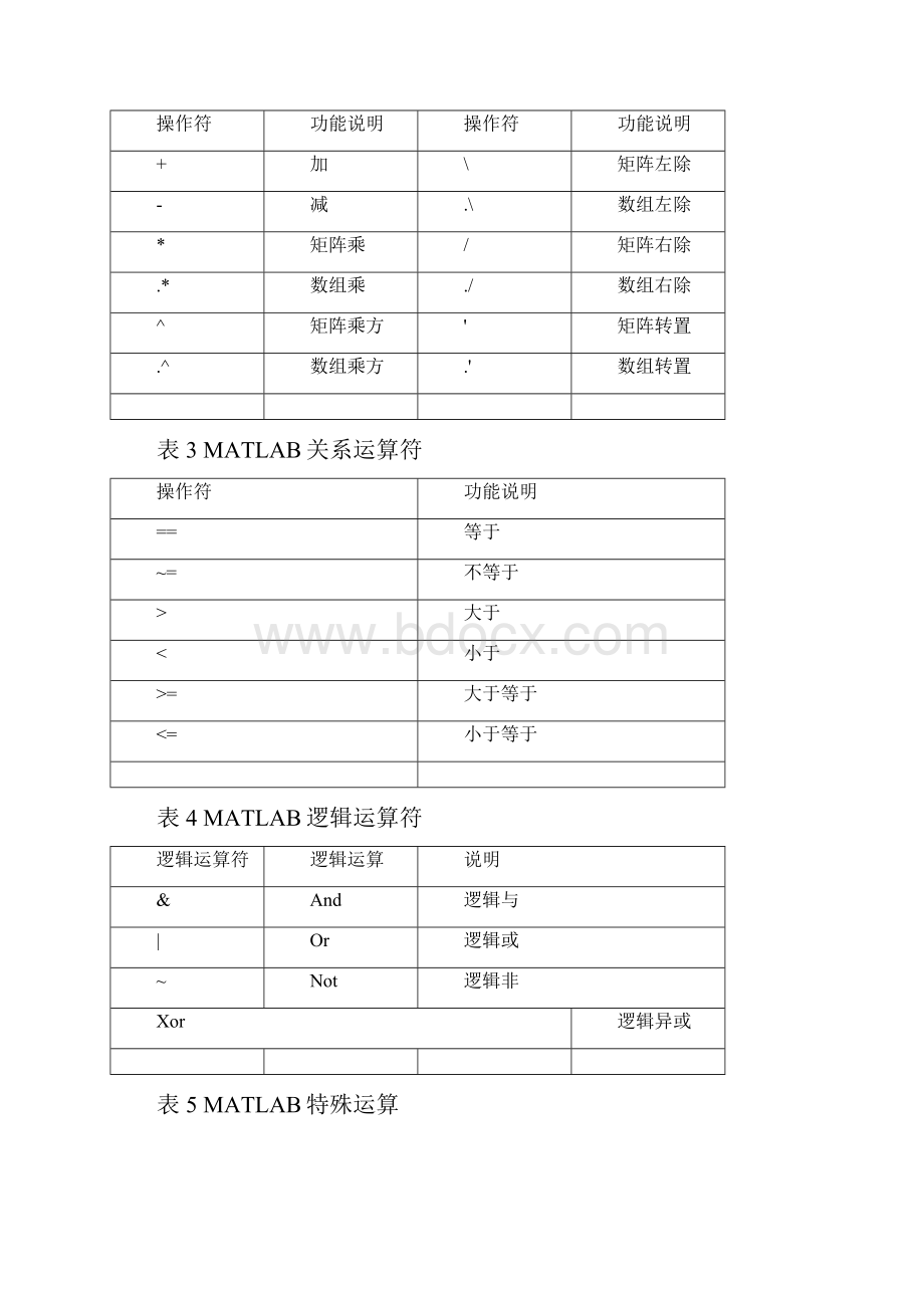 《MATLAB仿真技术》实验指导书附答案.docx_第3页