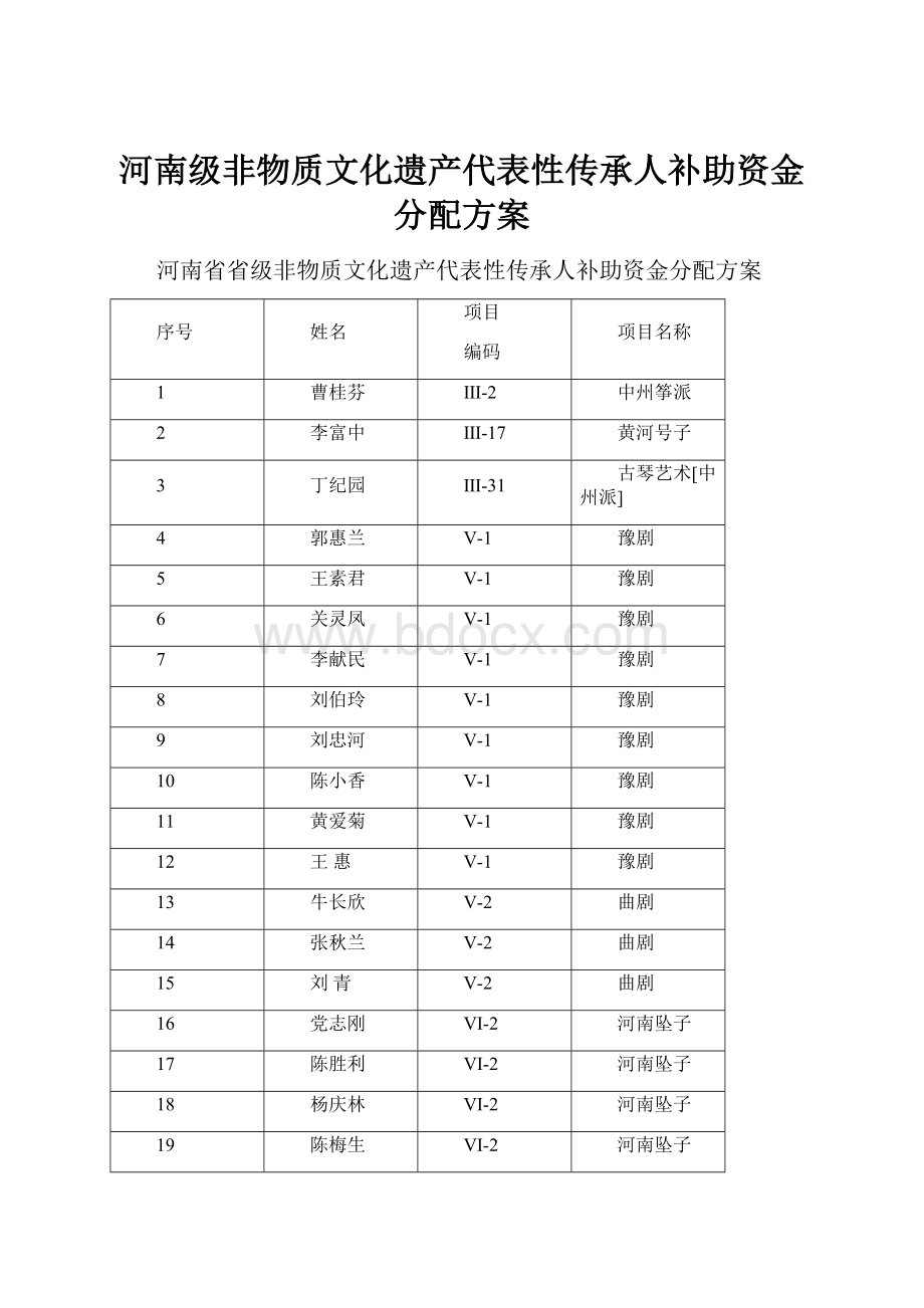 河南级非物质文化遗产代表性传承人补助资金分配方案.docx_第1页