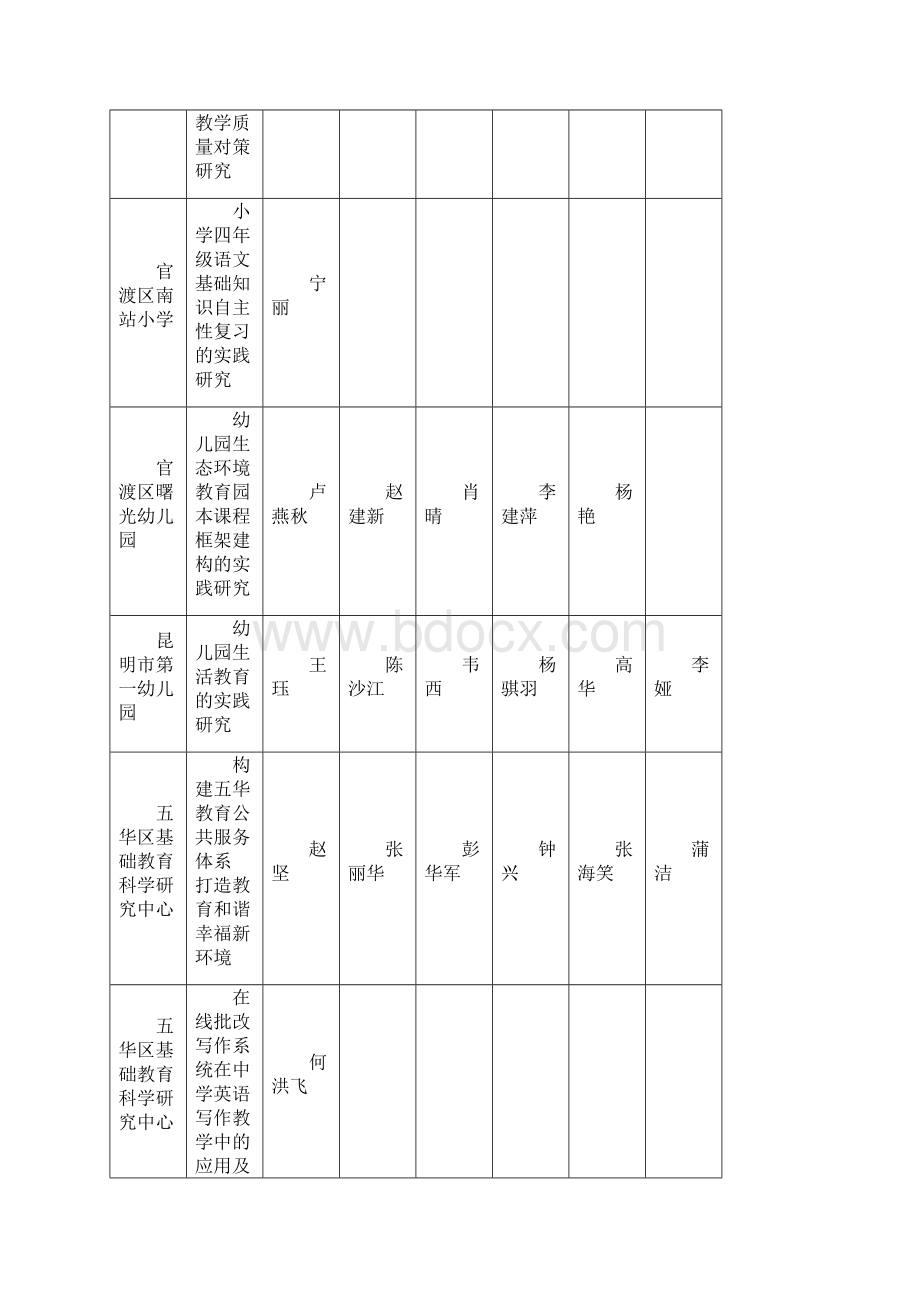 昆明市优秀教育科研成果评选结果公示 doc.docx_第2页