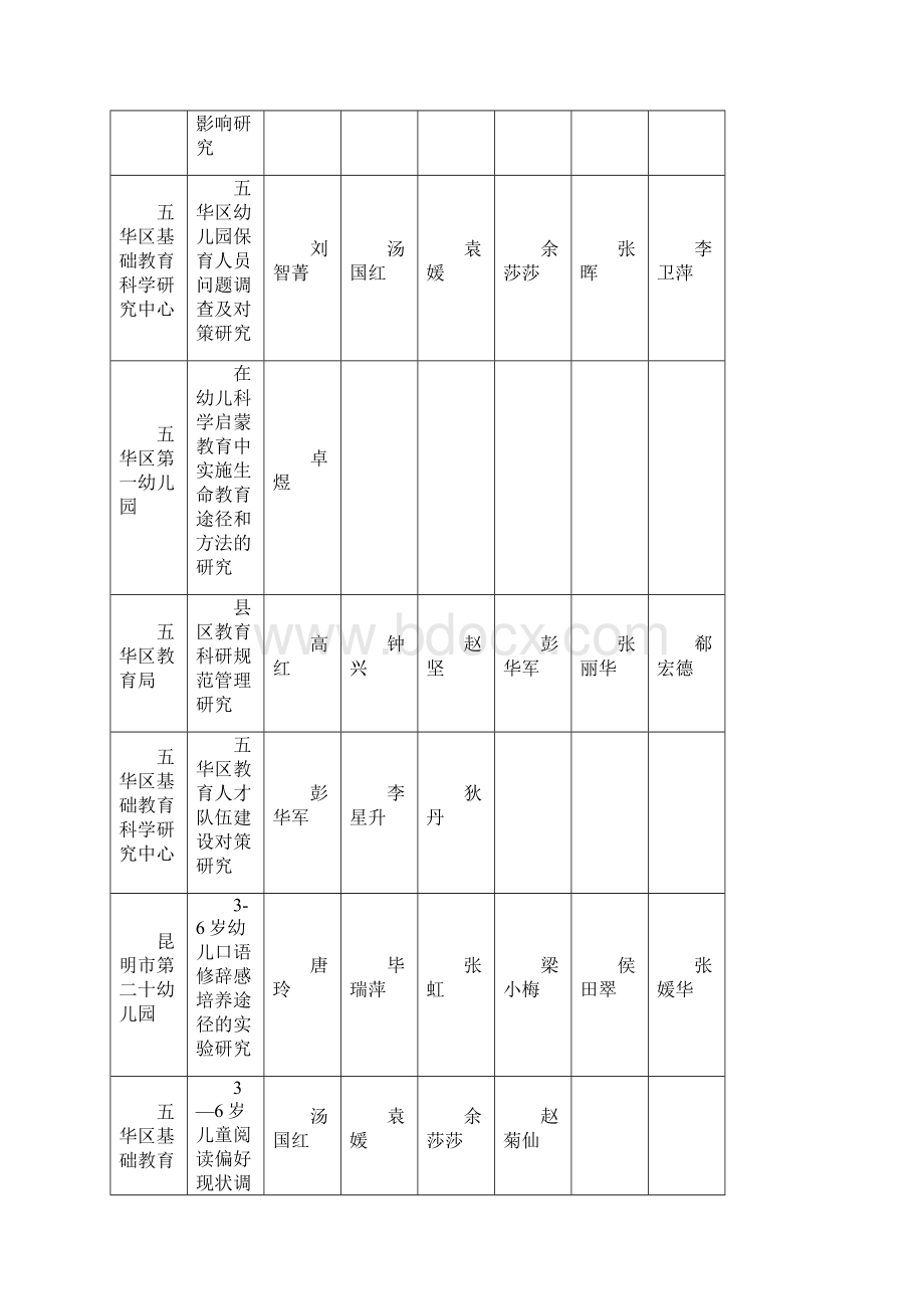 昆明市优秀教育科研成果评选结果公示 doc.docx_第3页