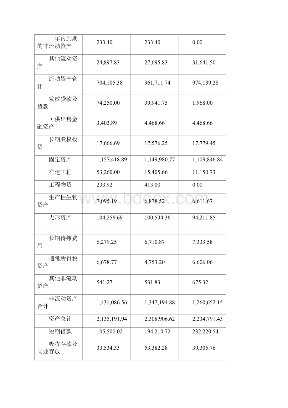 双汇发展000895财务报表及指标.docx_第3页