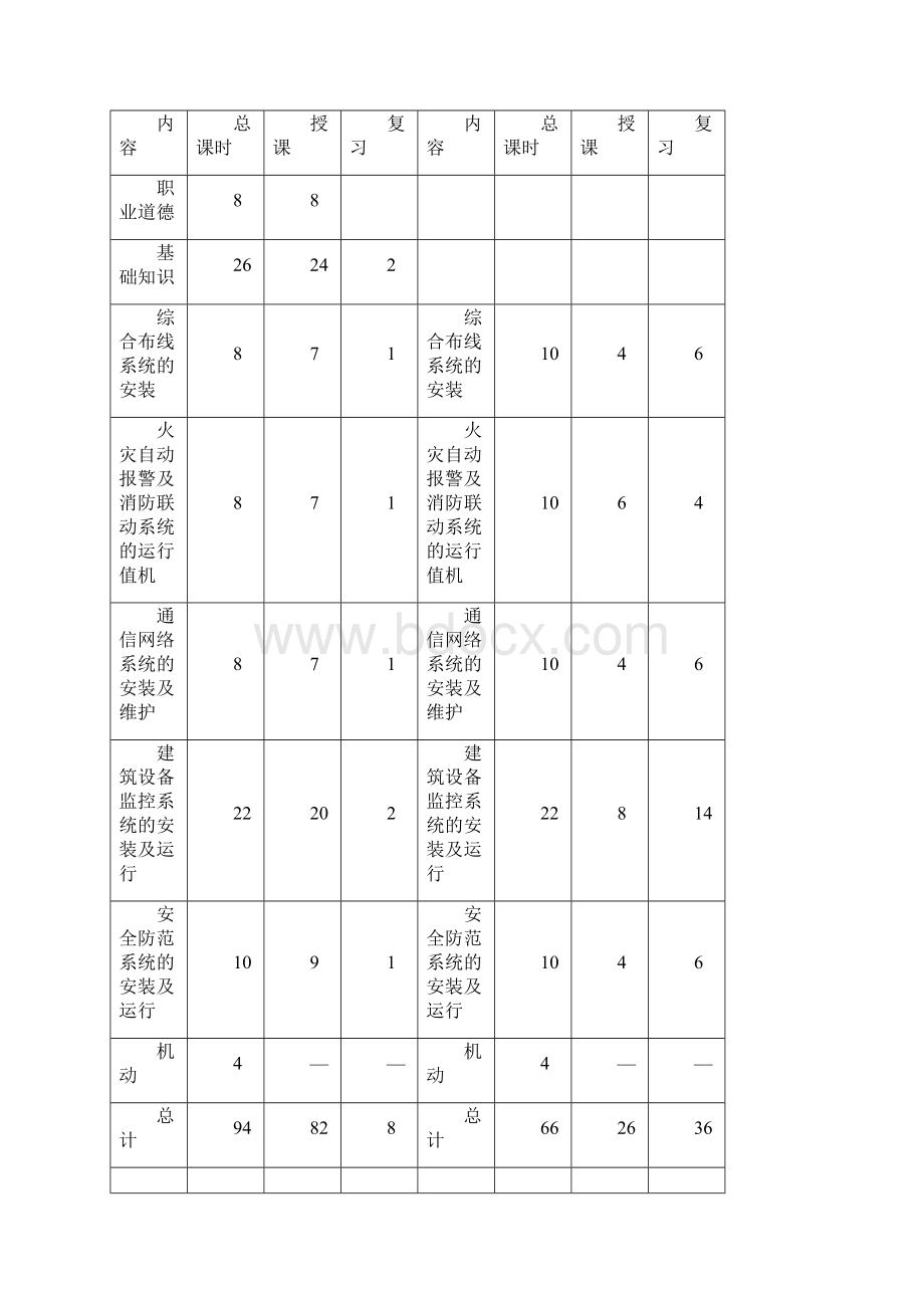 智能楼宇管理员培训计划和大纲.docx_第3页