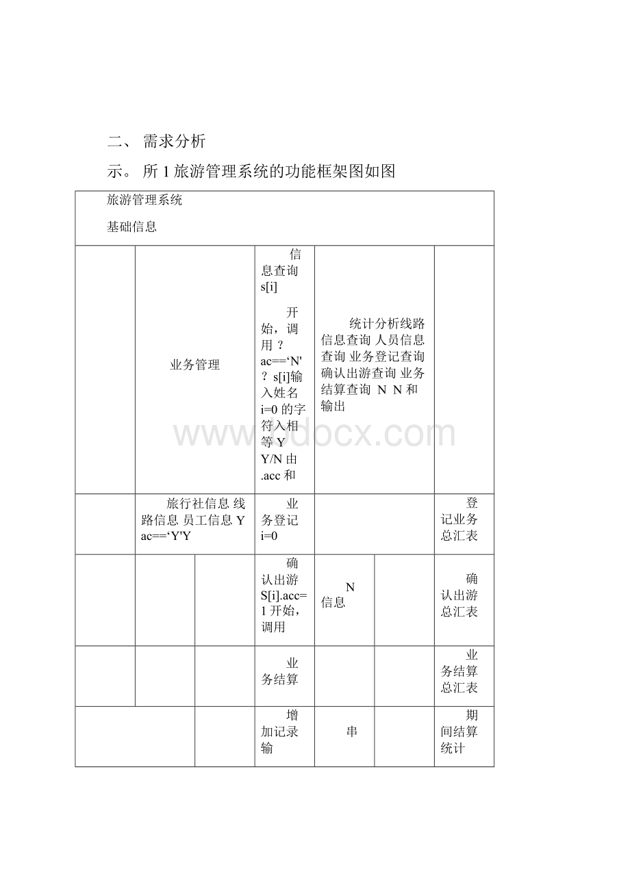 程序设计旅游管理系统.docx_第3页