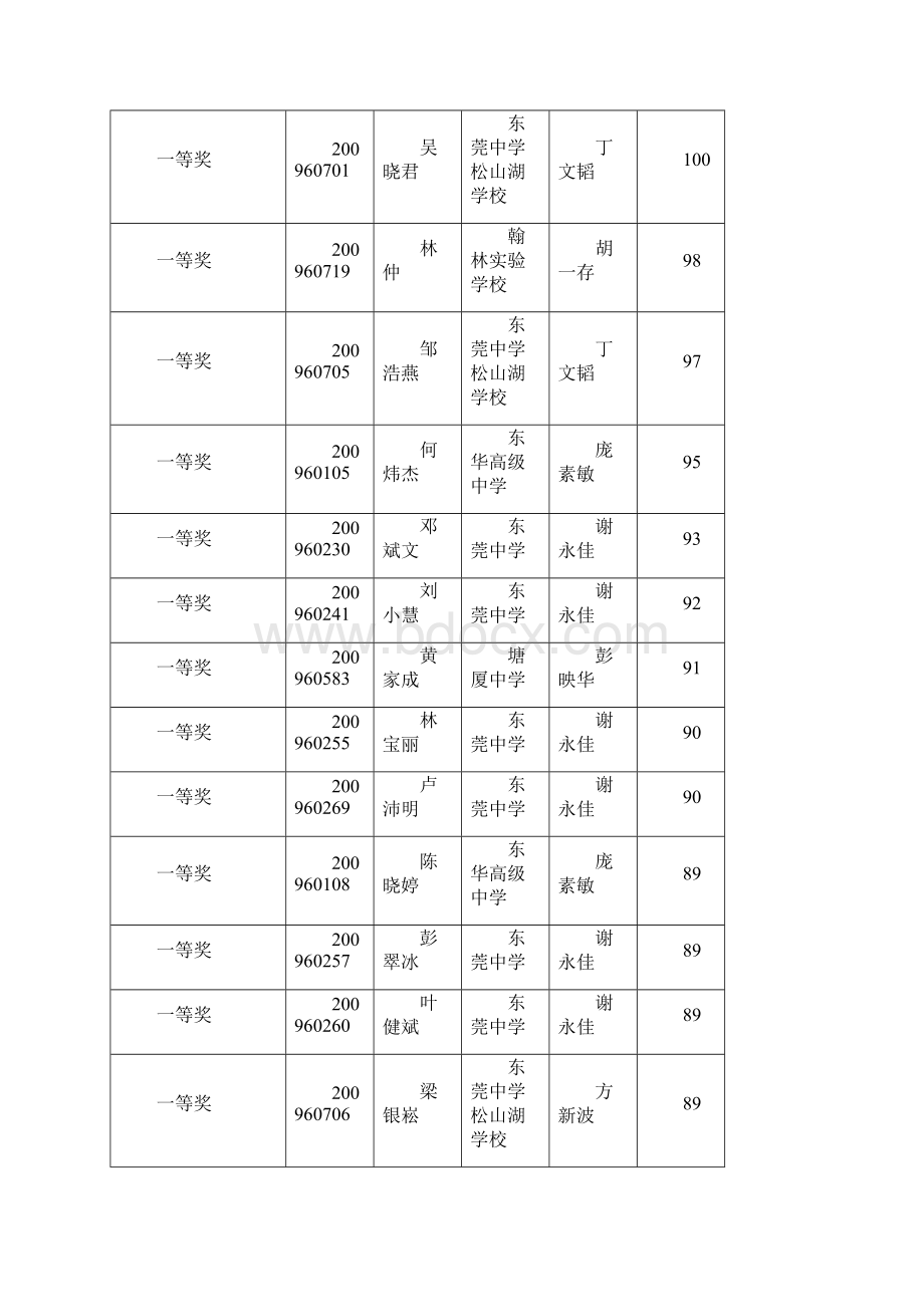 东莞市高一生物学竞赛获奖通报.docx_第2页