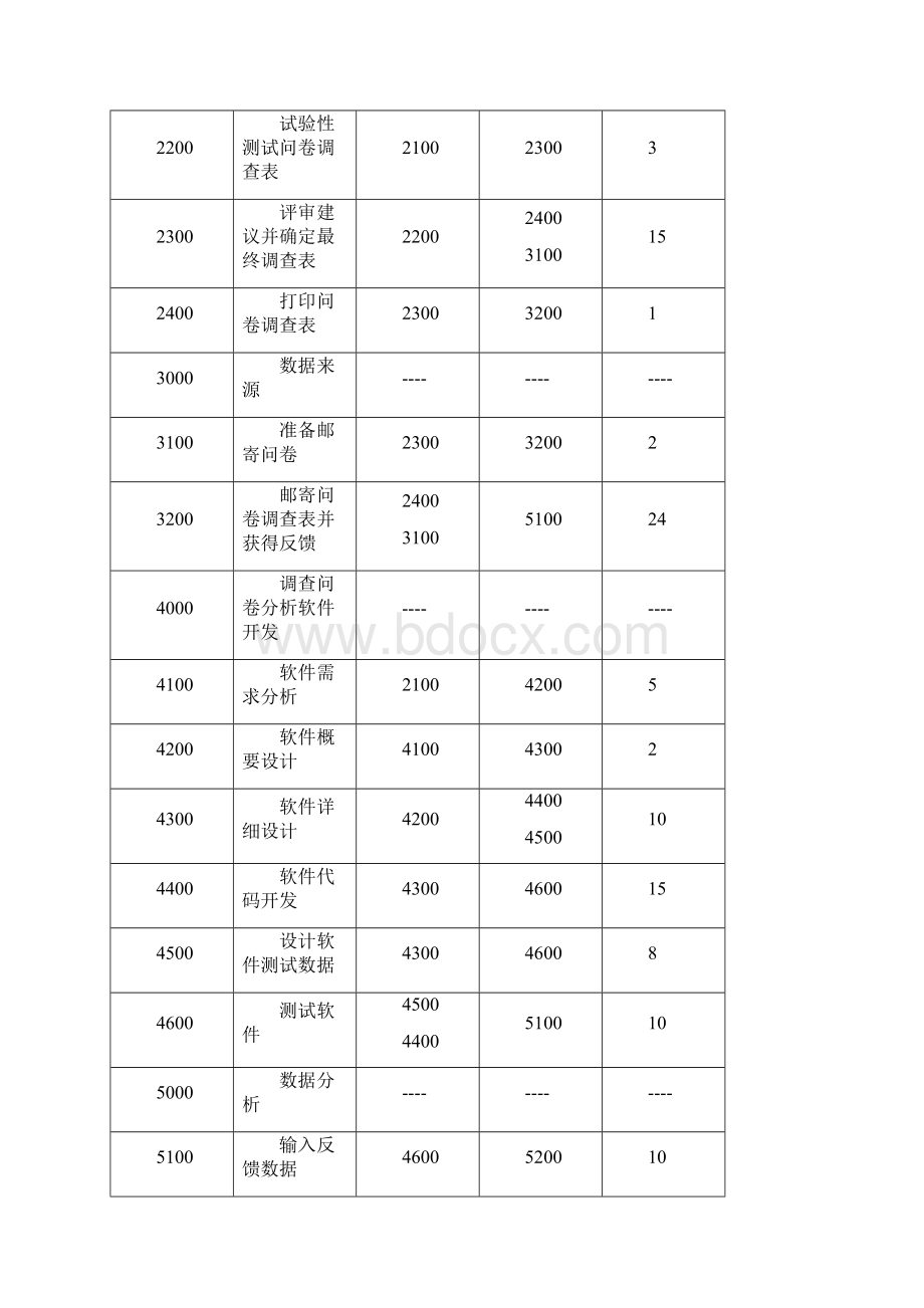 电子商务项目管理实验报告02参考答案更新版Word文档下载推荐.docx_第3页