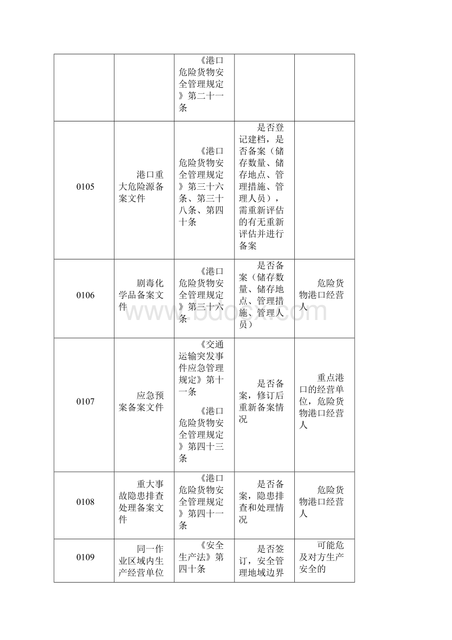 港口安全生产检查指南.docx_第2页