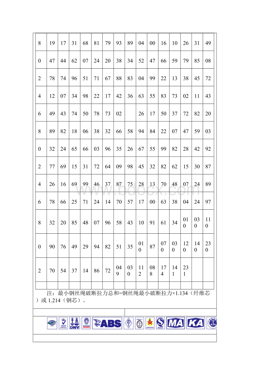 钢丝绳性能表Word文档下载推荐.docx_第2页