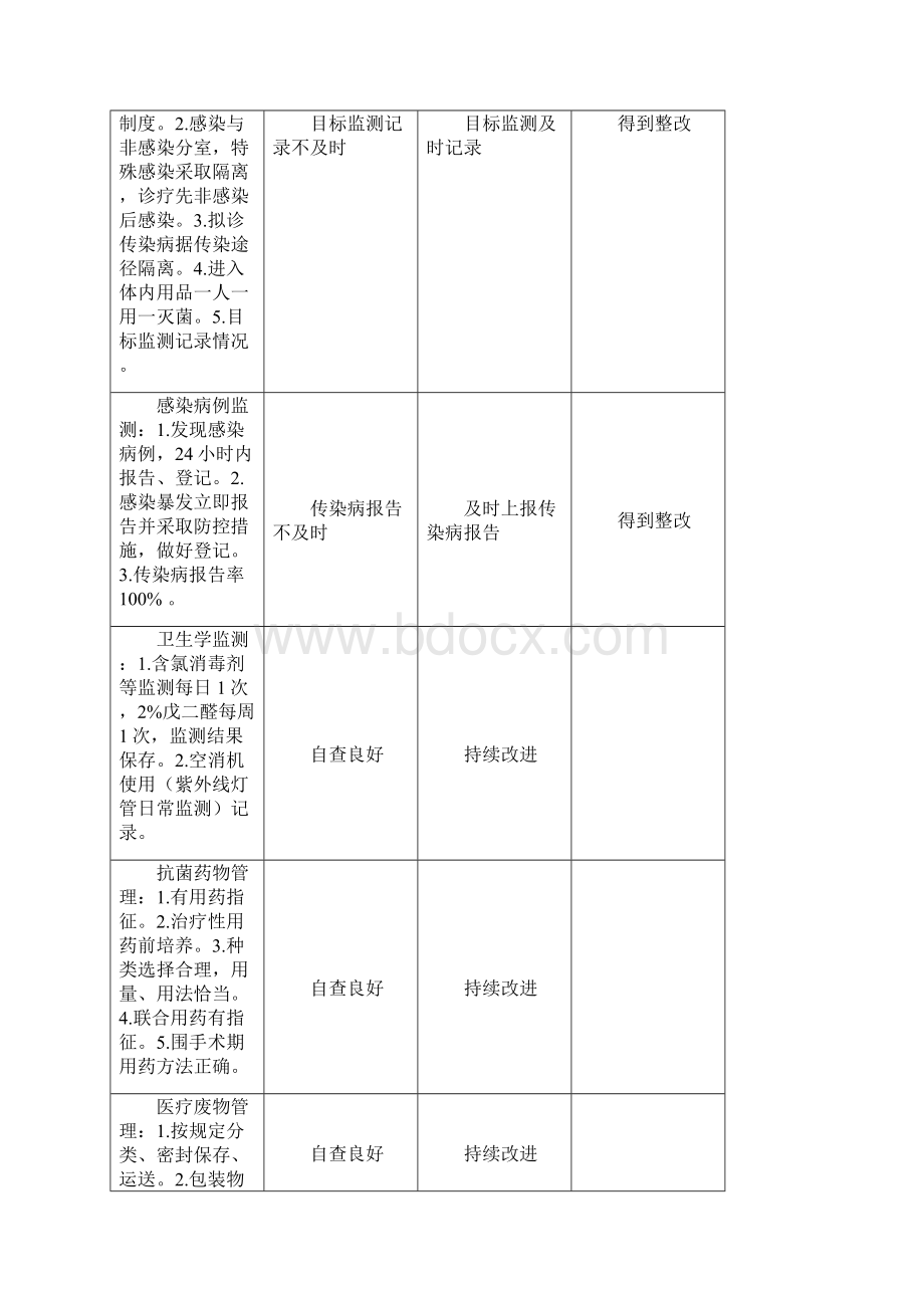 医院感染管理工作自查及持续改进.docx_第2页