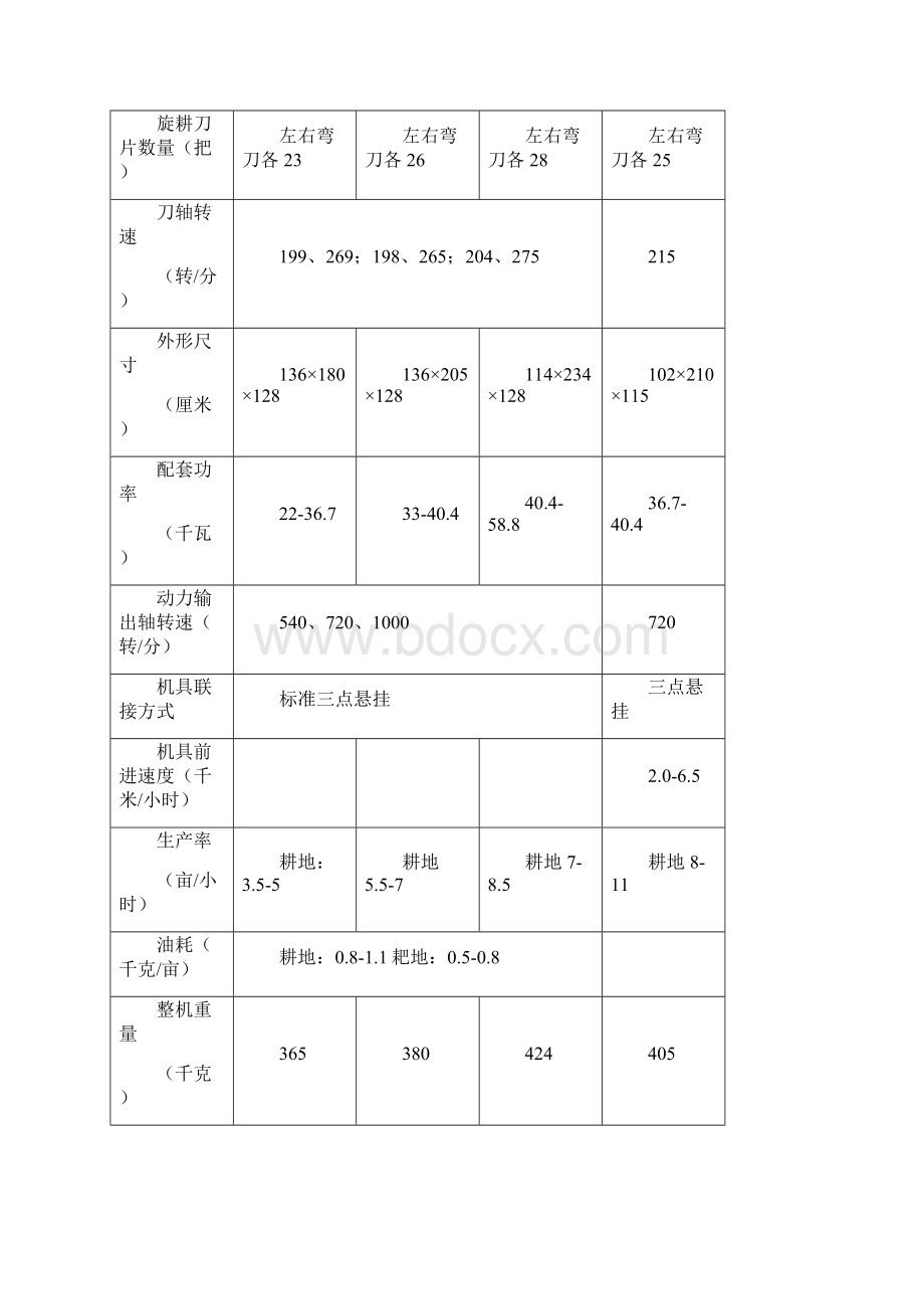 机械制造行业耕整机械.docx_第3页