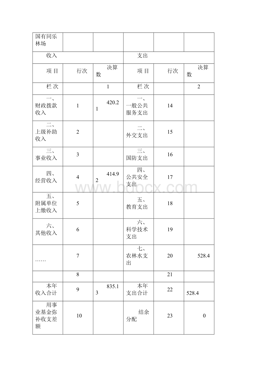 预算单位部门决算公开模板.docx_第3页