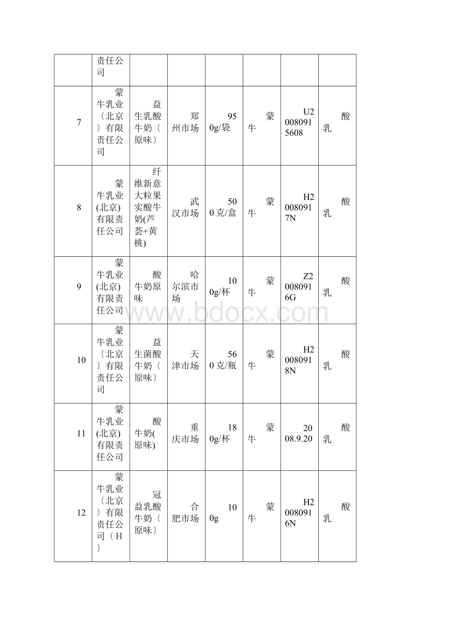 以后主要品种液态奶未检出三聚氰胺汇总表第三批公布.docx_第2页