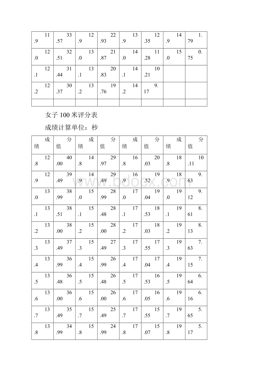 河南省体育考试评分标准高招Word下载.docx_第3页