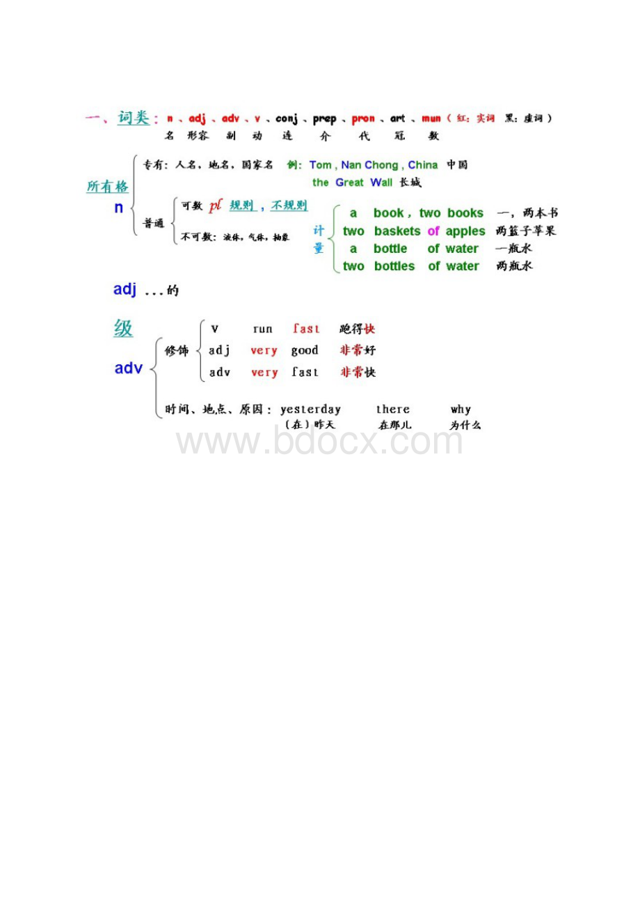 初中高中英语所有语法精髓.docx_第3页