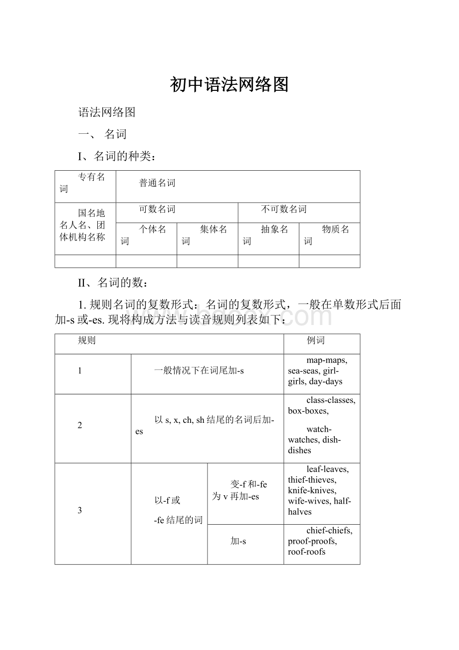 初中语法网络图Word格式文档下载.docx