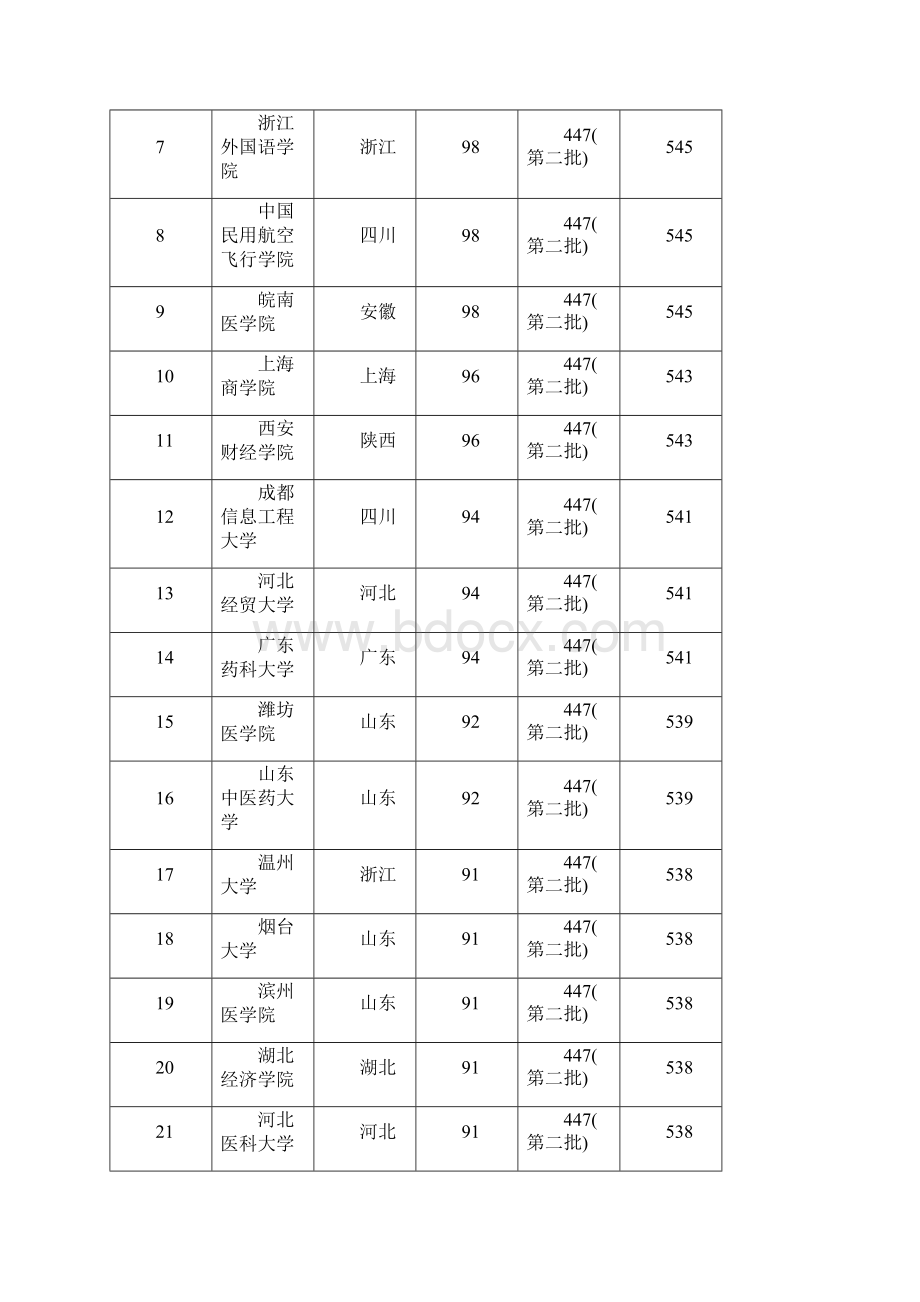 精编范文201X二本大学排名理科及录取分数线精选word文档 12页.docx_第2页