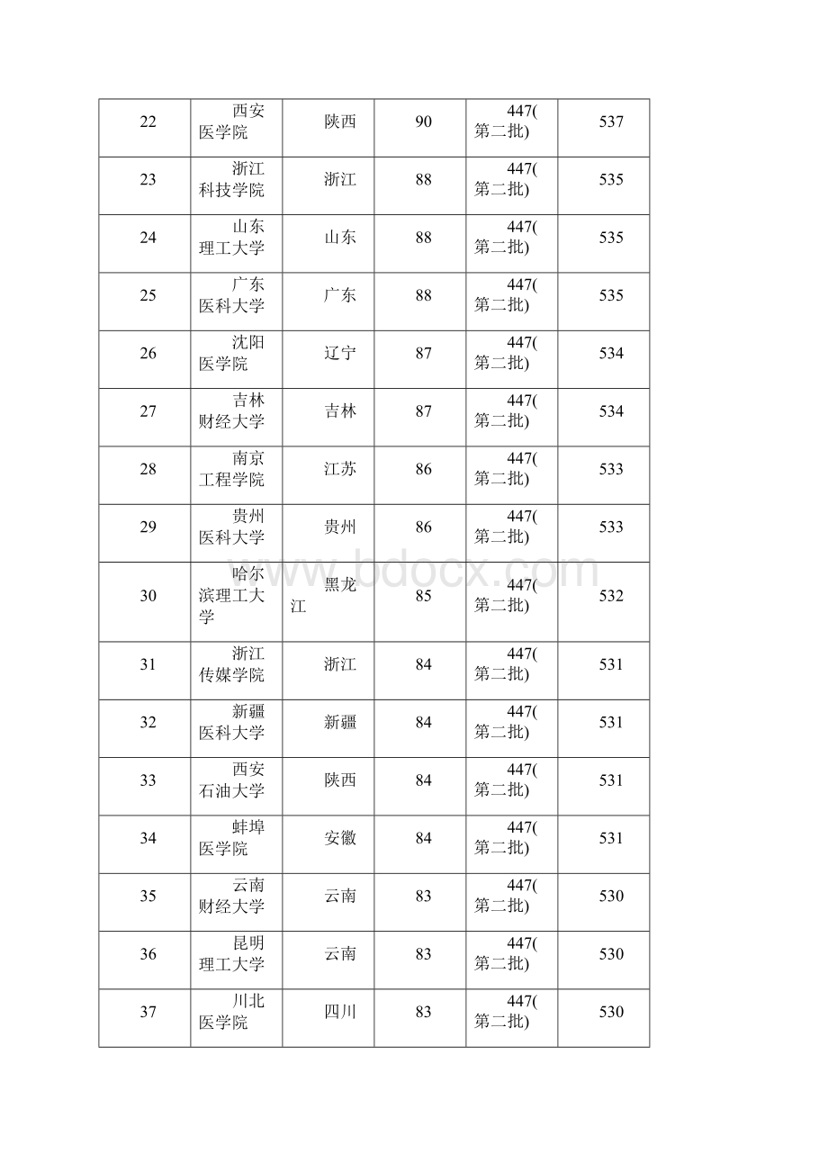 精编范文201X二本大学排名理科及录取分数线精选word文档 12页.docx_第3页