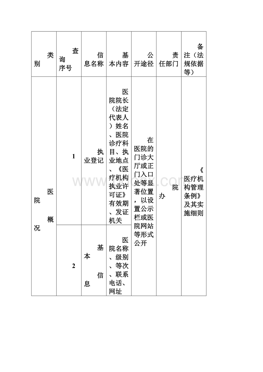 院务信息公开清单.docx_第2页