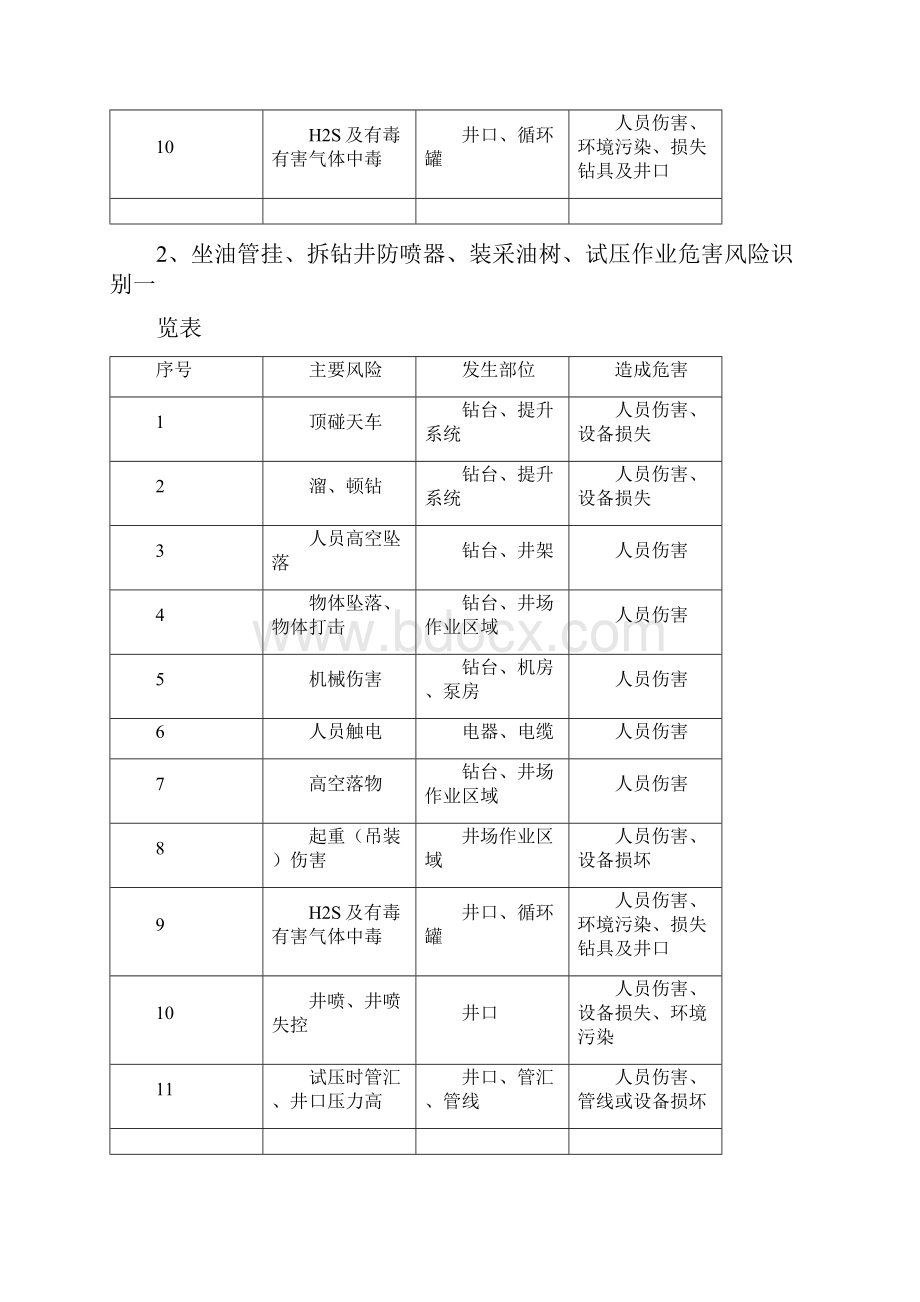 XXX井完井作业危害因素识别及控制措施表.docx_第2页