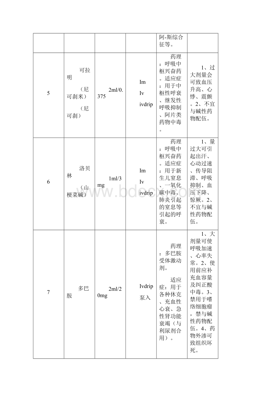 急诊科急救药物使用指引.docx_第3页