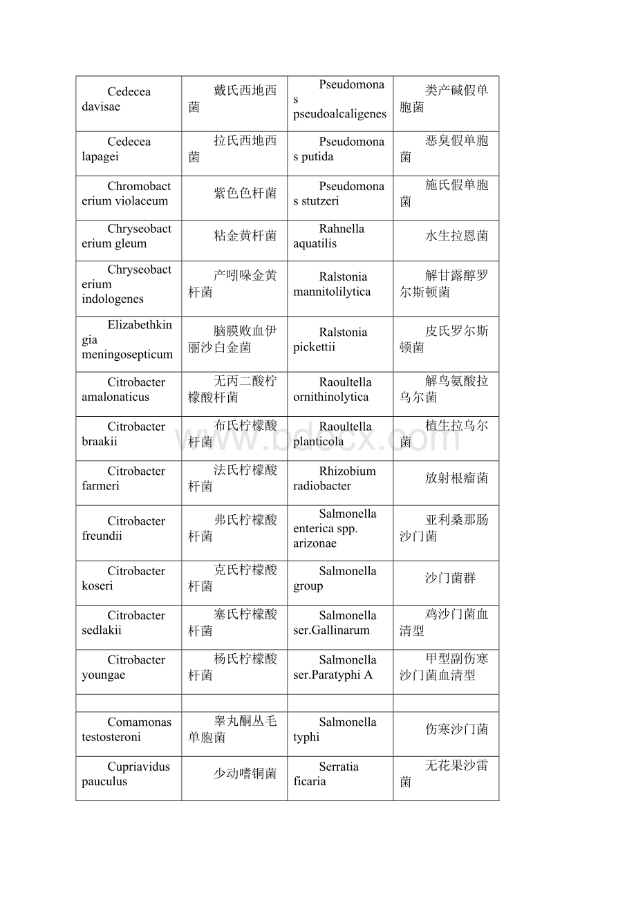 3VITEK2比色卡鉴定细菌名称GNGPNHYSTBCLANC01.docx_第3页