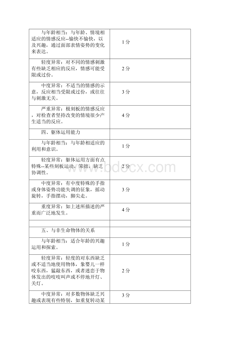 儿童评定量表.docx_第2页