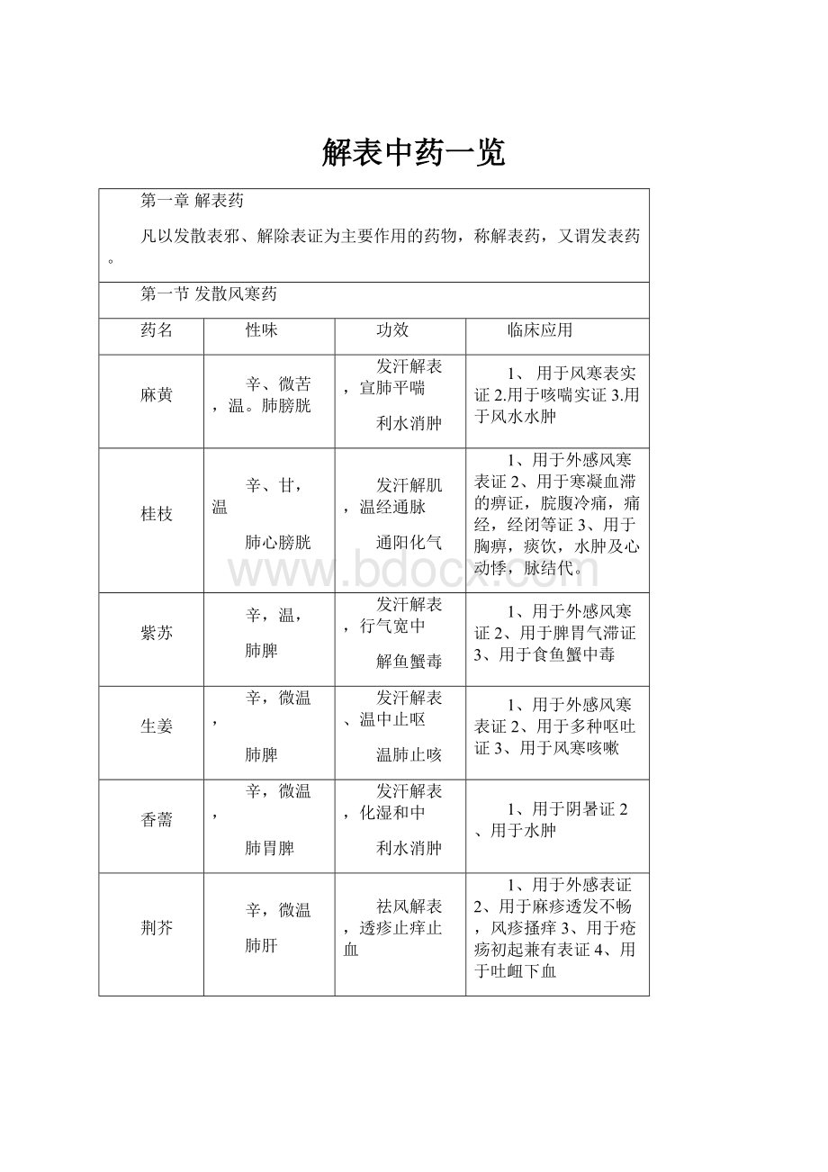 解表中药一览.docx_第1页