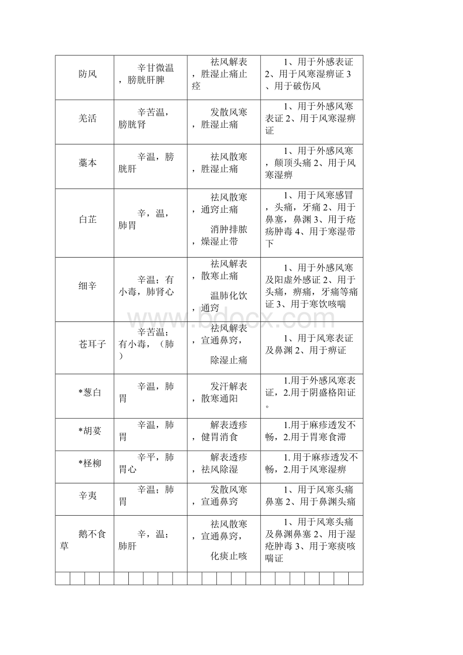 解表中药一览.docx_第2页