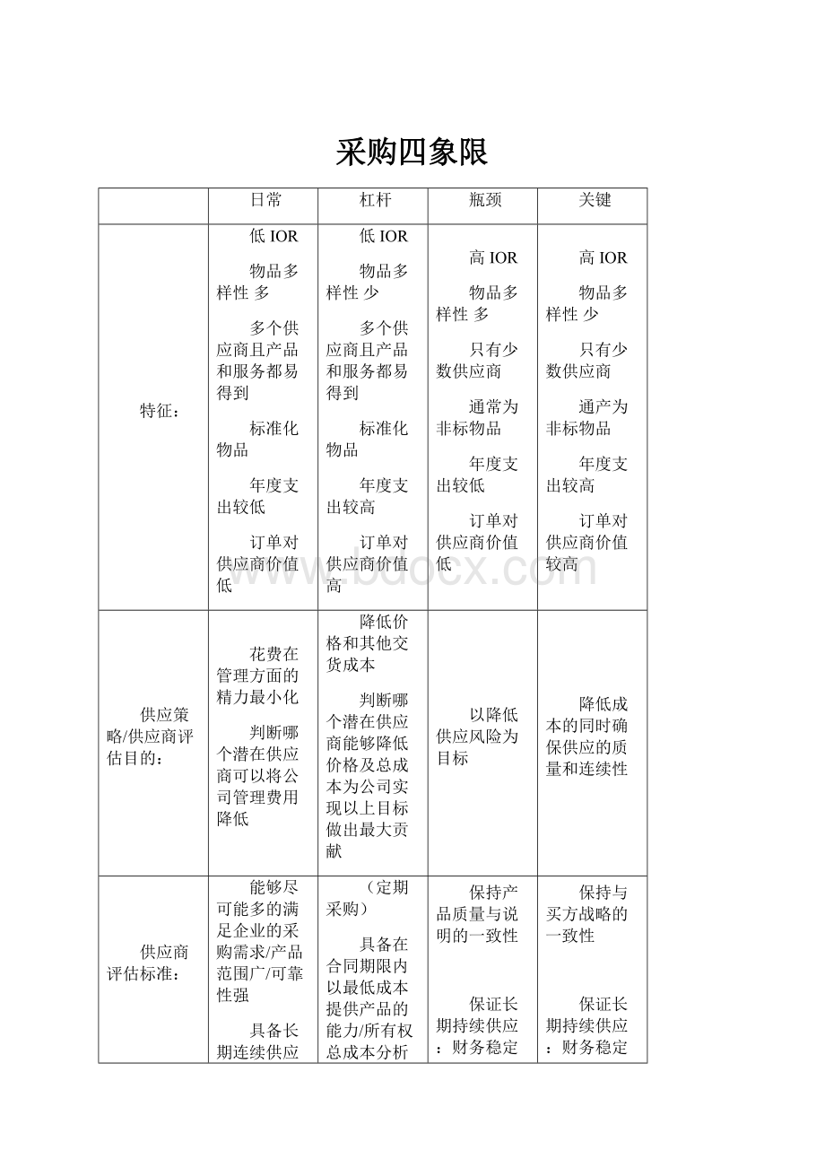 采购四象限.docx_第1页