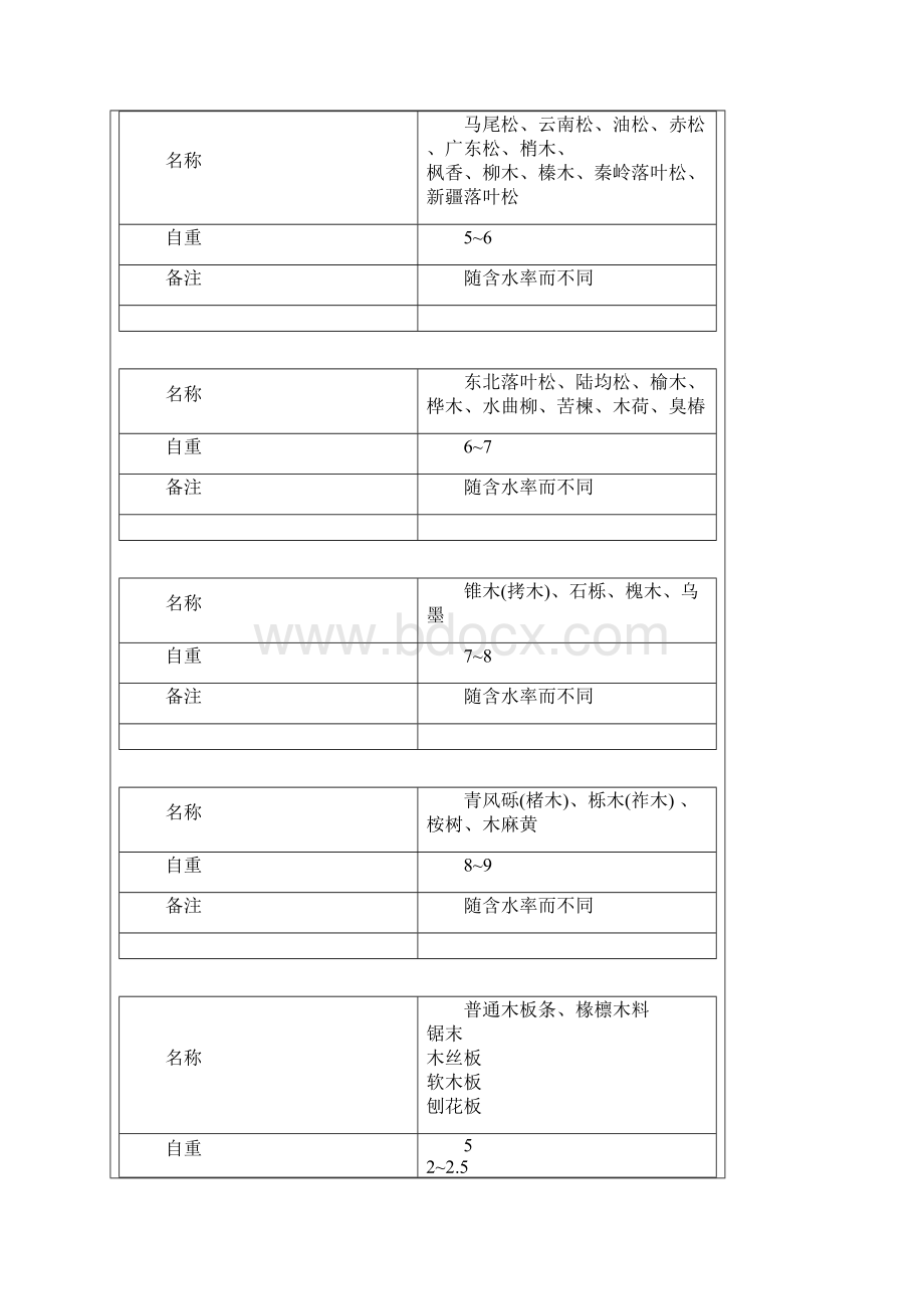 整理常用材料和构件自重Word格式文档下载.docx_第2页