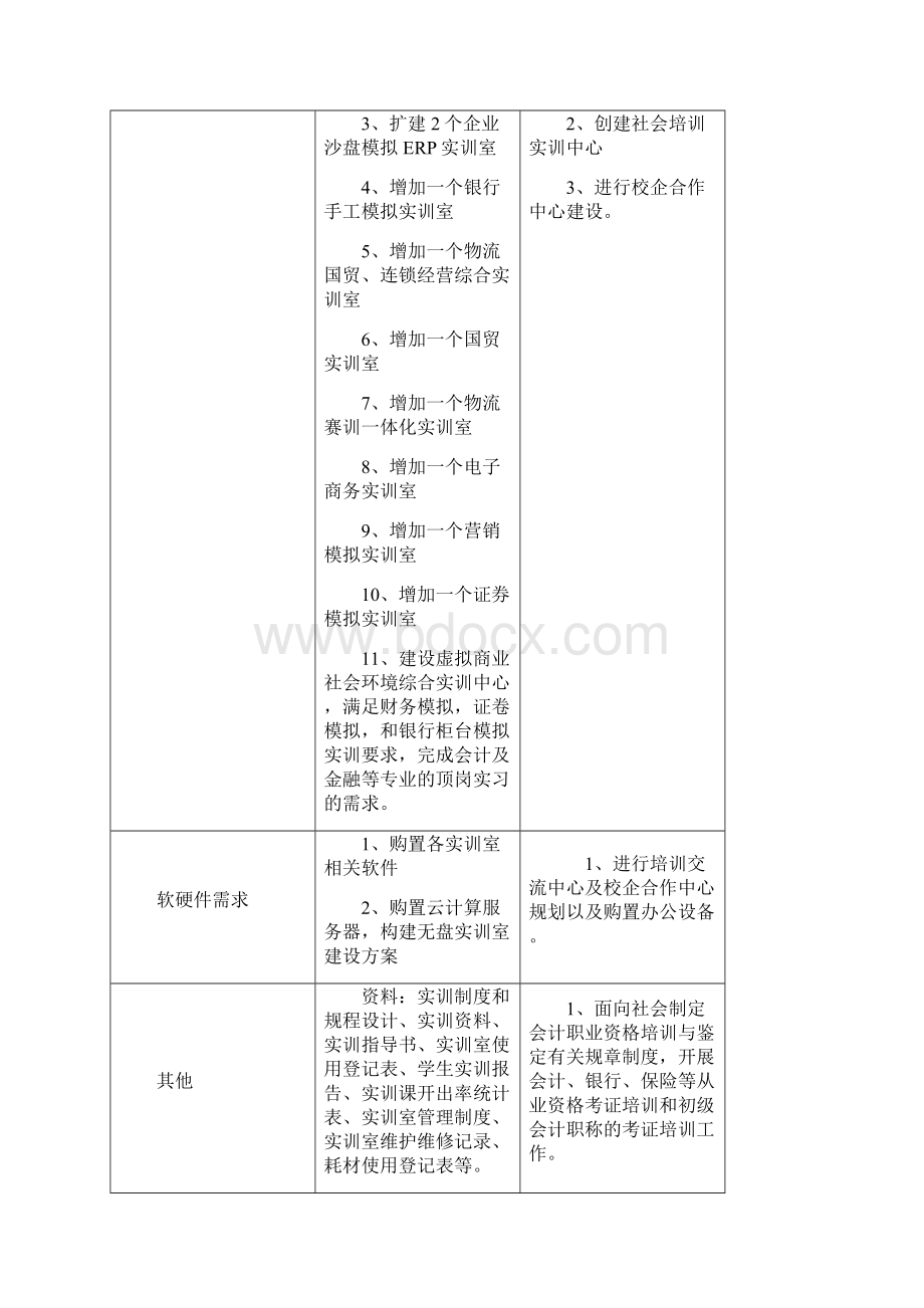 财经类专业综合实验实训中心建设方案Word文档格式.docx_第2页