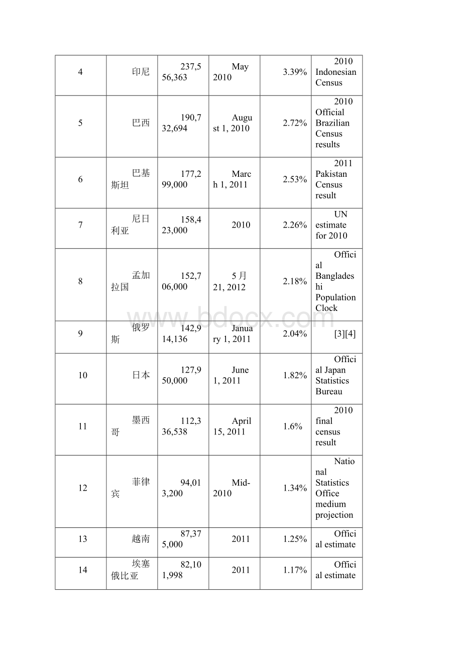 国家人口列表.docx_第2页