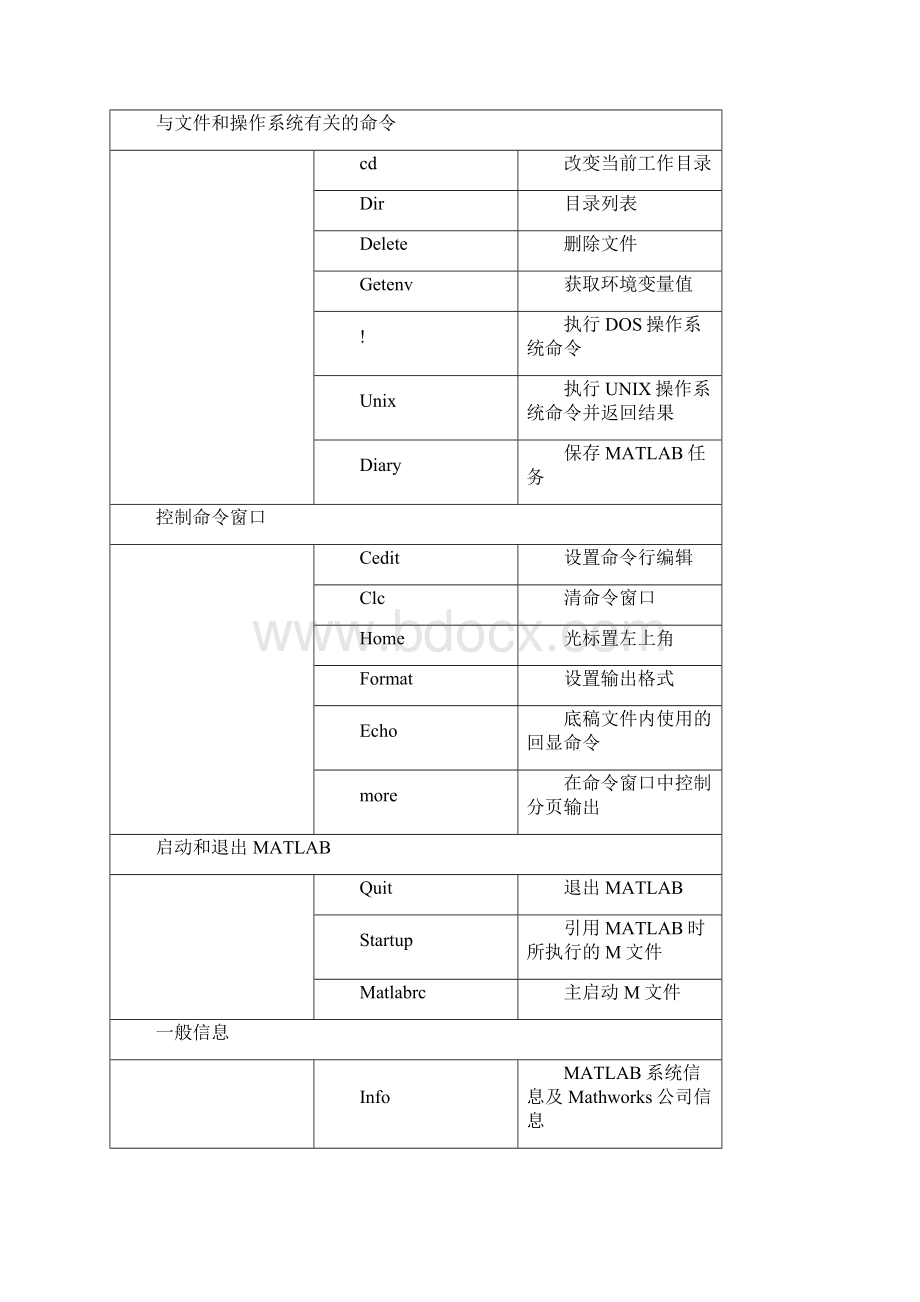 MATLAB函数大全.docx_第2页