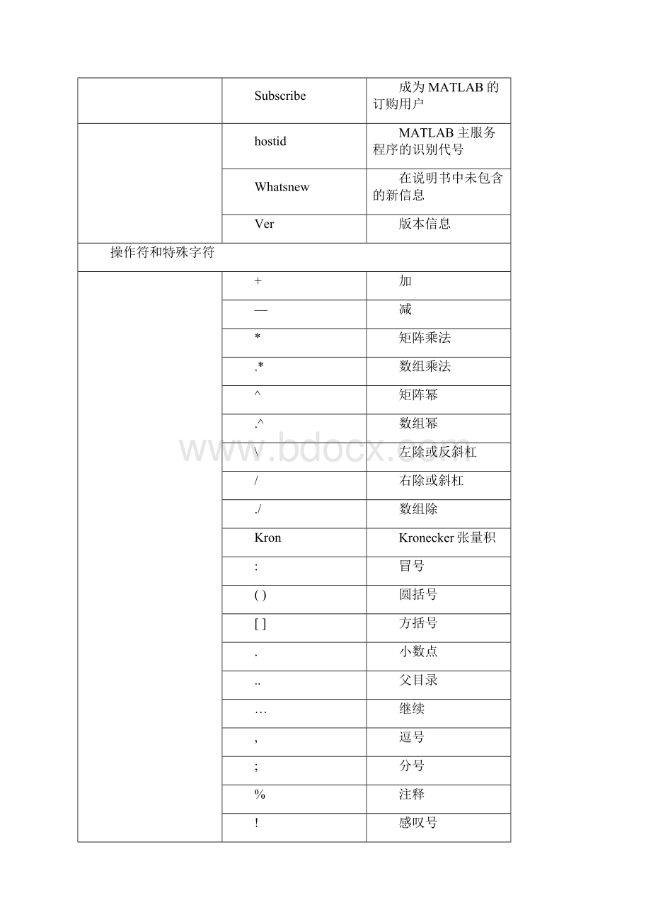 MATLAB函数大全.docx_第3页