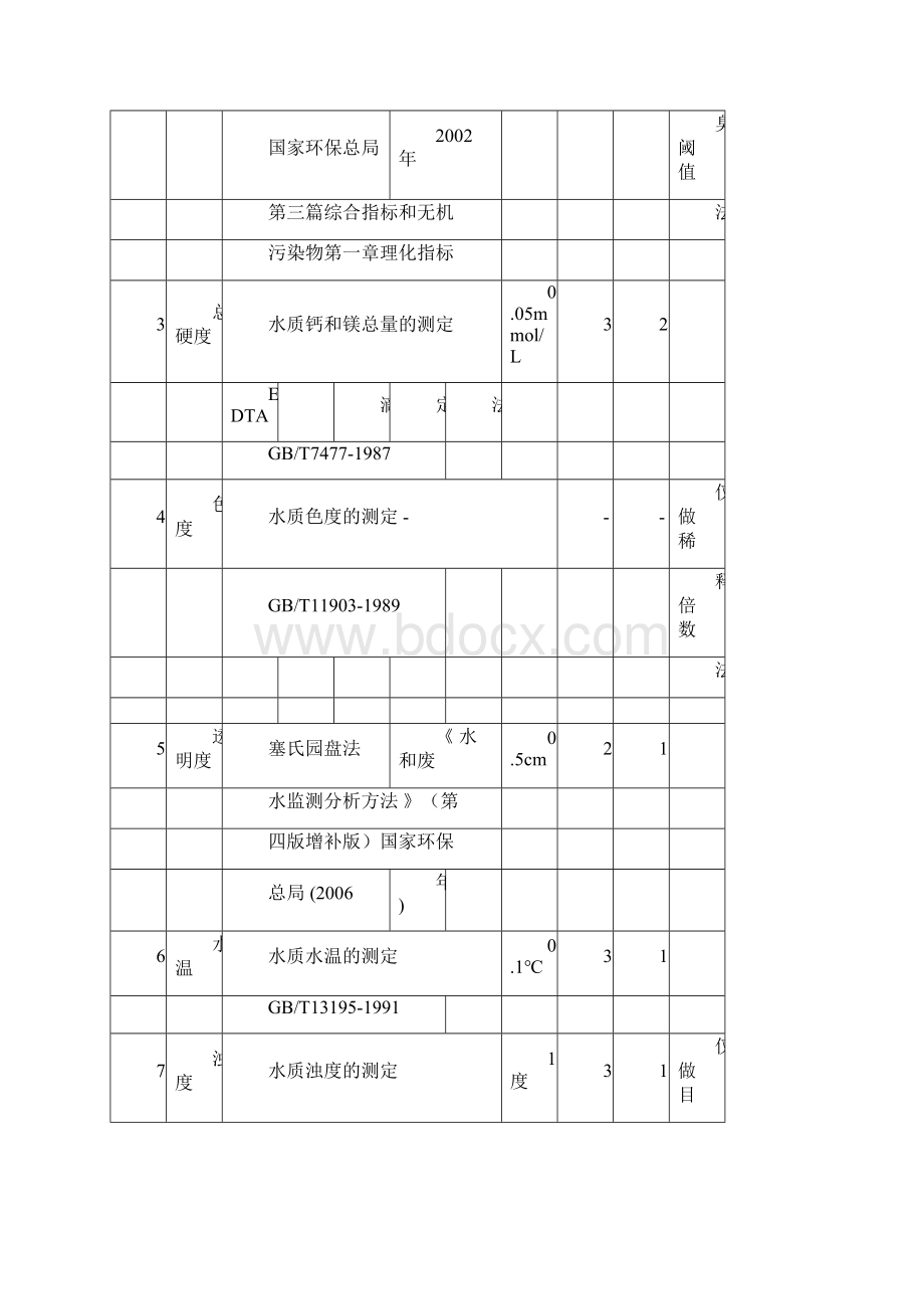 最新HJT91水和废水部分监测项目的检出限及有效位数.docx_第2页