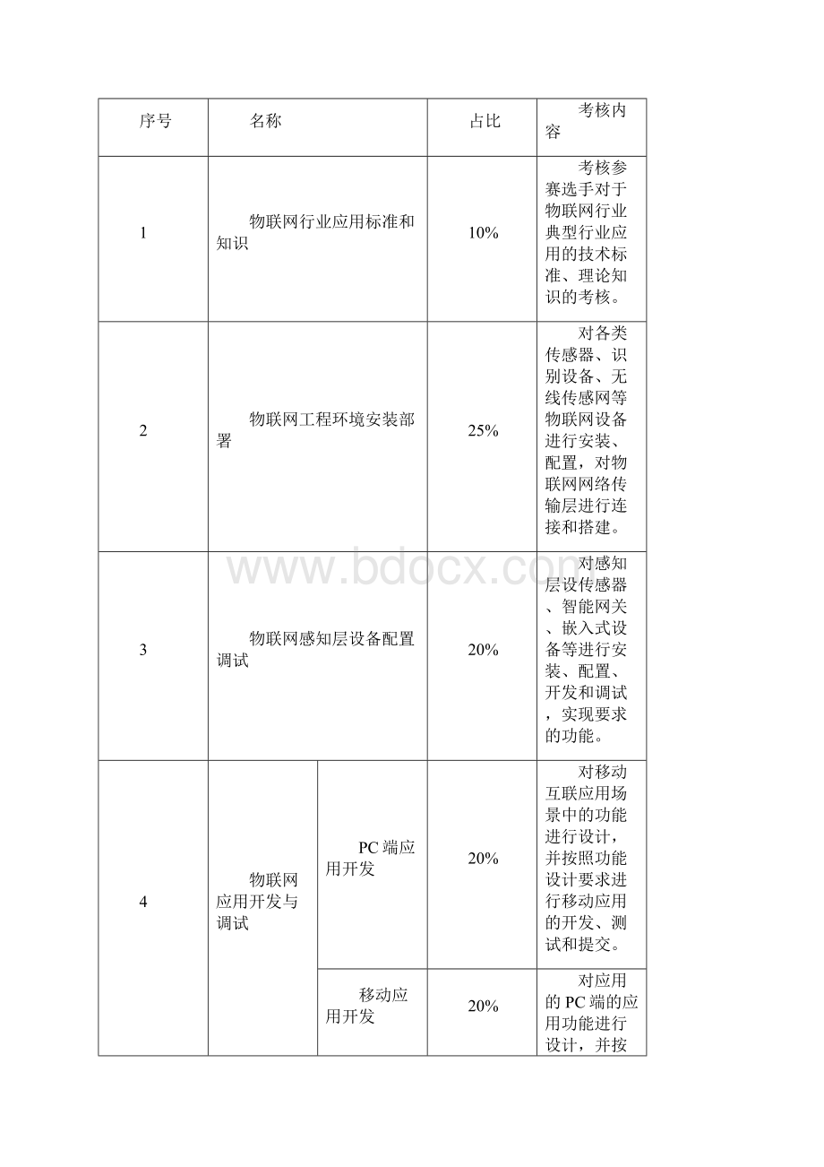 物联网技术应用国赛样题20.docx_第2页