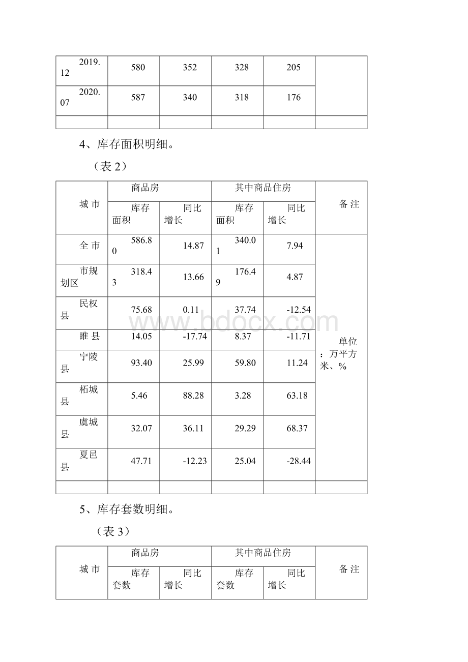 份商丘房地产市场数据报告.docx_第2页