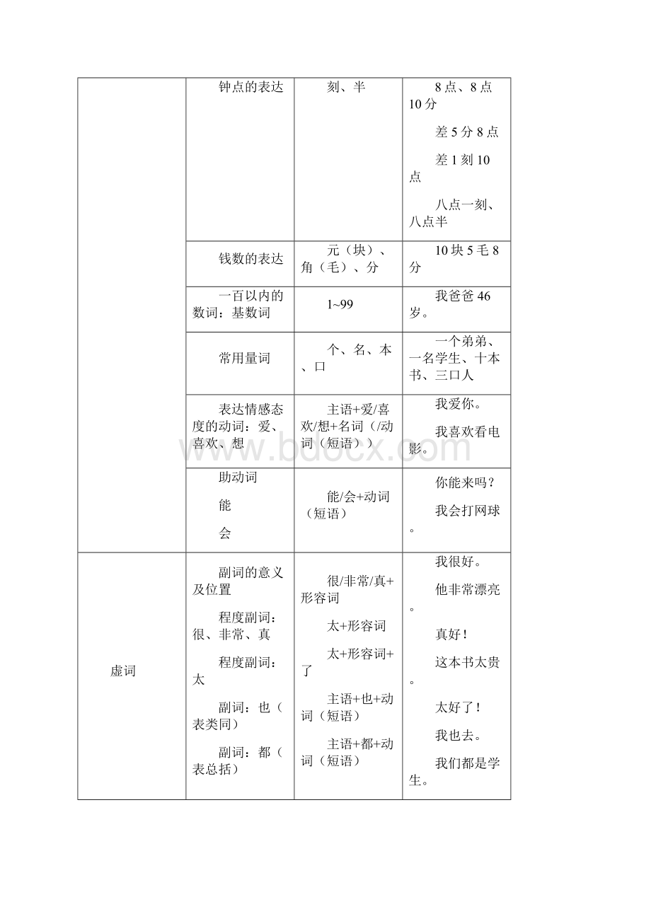 常用汉语语法分级表修订版Word文档下载推荐.docx_第2页